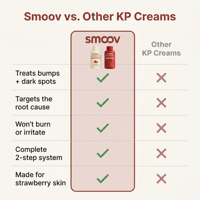 Triple Acid Keratosis Pilaris Complex