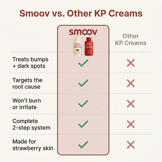 Triple Acid Keratosis Pilaris Complex